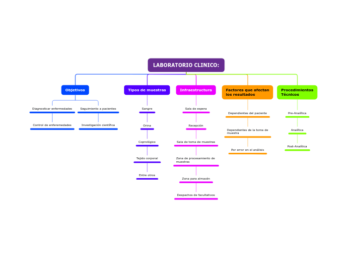 Laboratorio clinico mind map